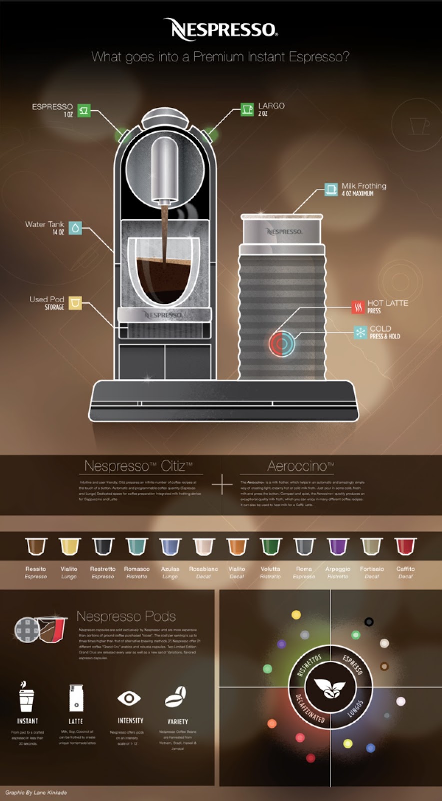 Nespresso Infographic Infographic