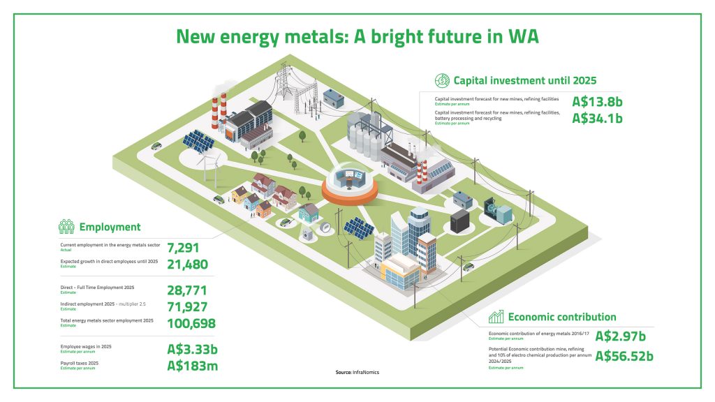 The new energy sector could be a big boost for WA's economy (click for full version).